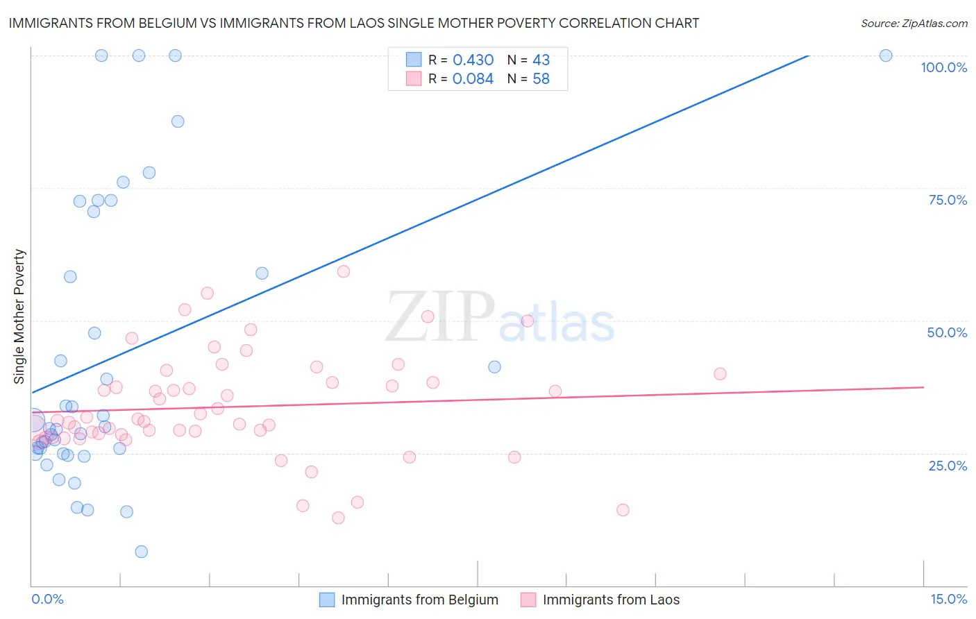 Immigrants from Belgium vs Immigrants from Laos Single Mother Poverty