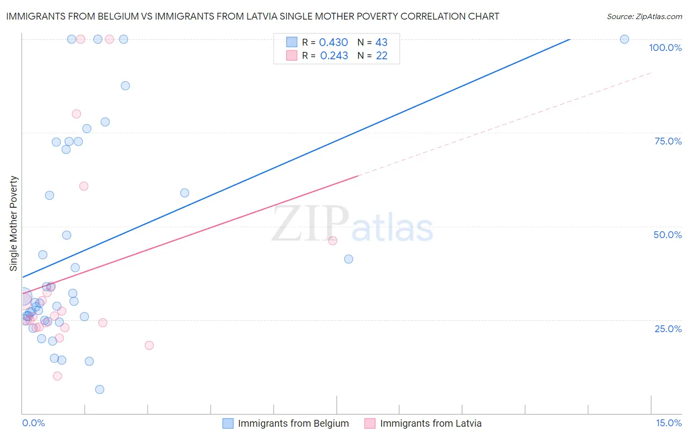 Immigrants from Belgium vs Immigrants from Latvia Single Mother Poverty