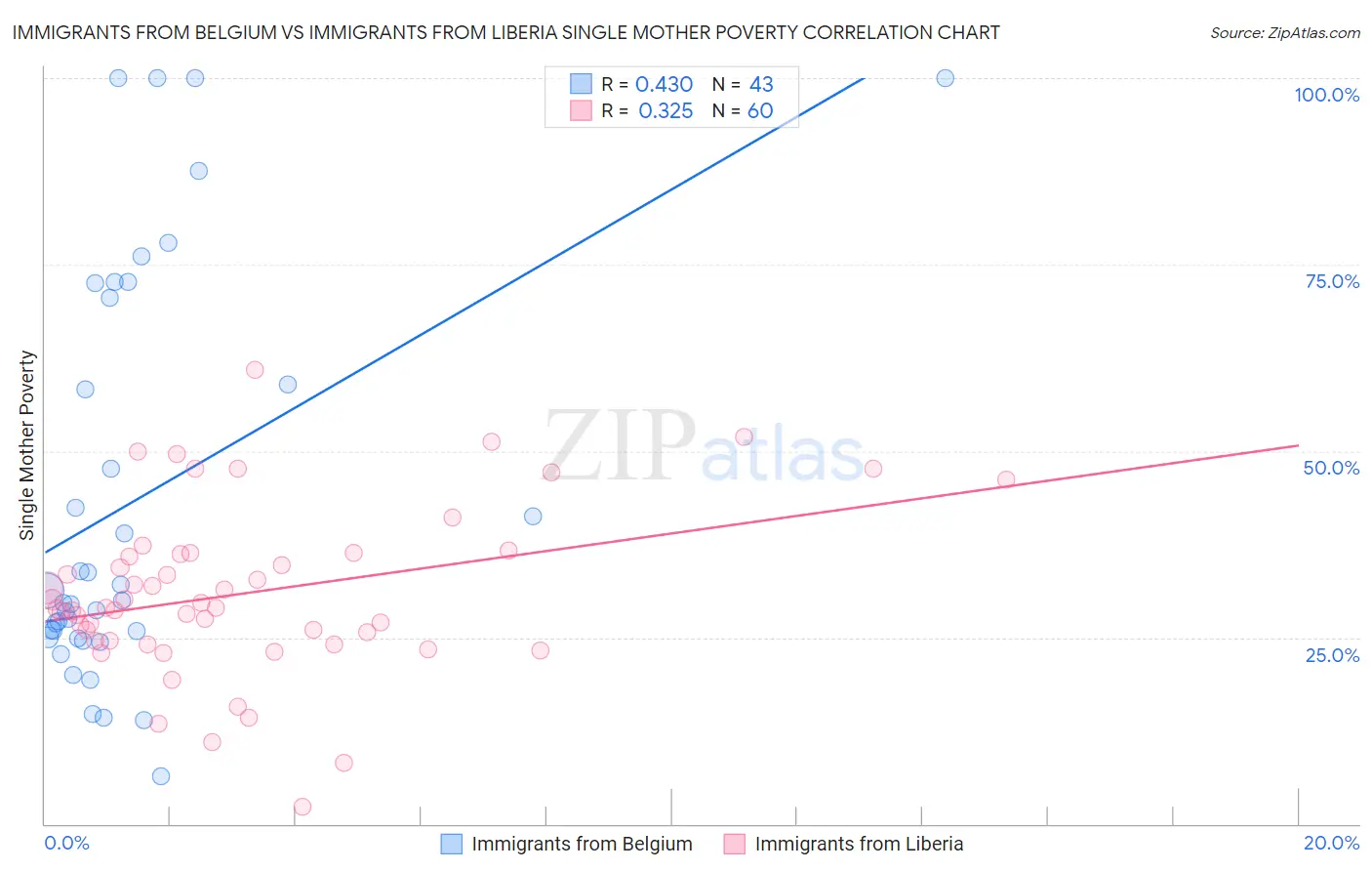 Immigrants from Belgium vs Immigrants from Liberia Single Mother Poverty