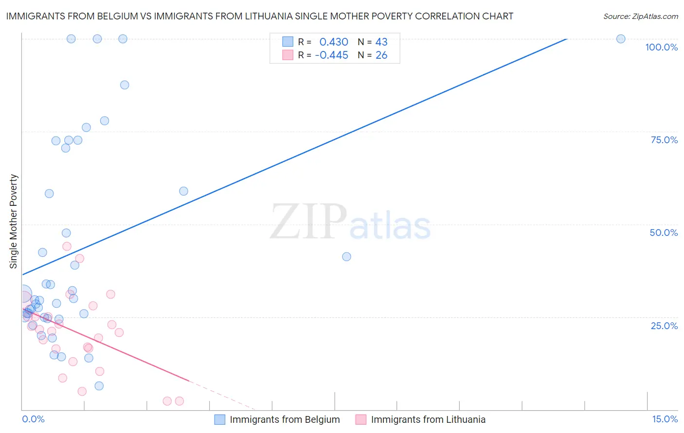 Immigrants from Belgium vs Immigrants from Lithuania Single Mother Poverty