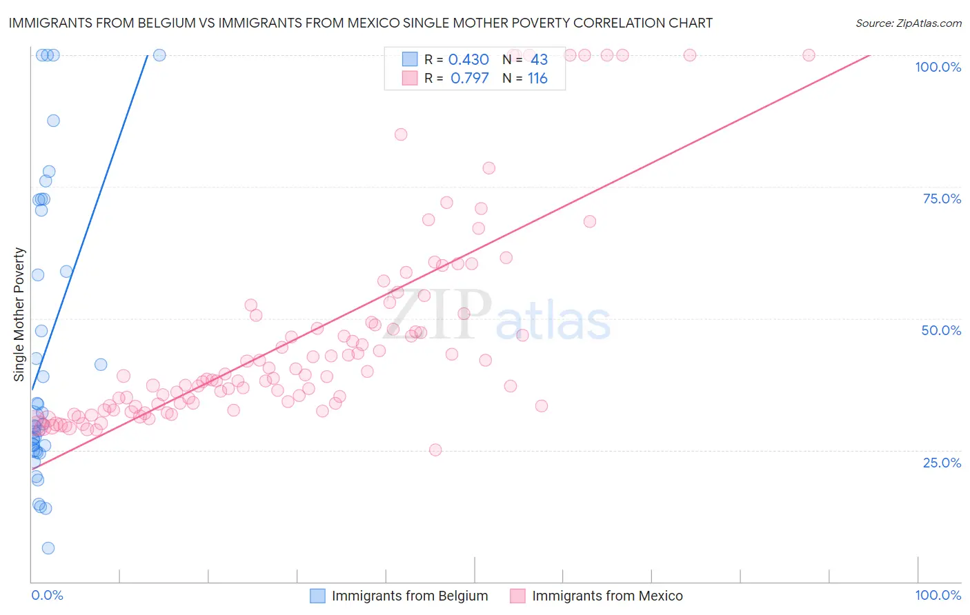 Immigrants from Belgium vs Immigrants from Mexico Single Mother Poverty