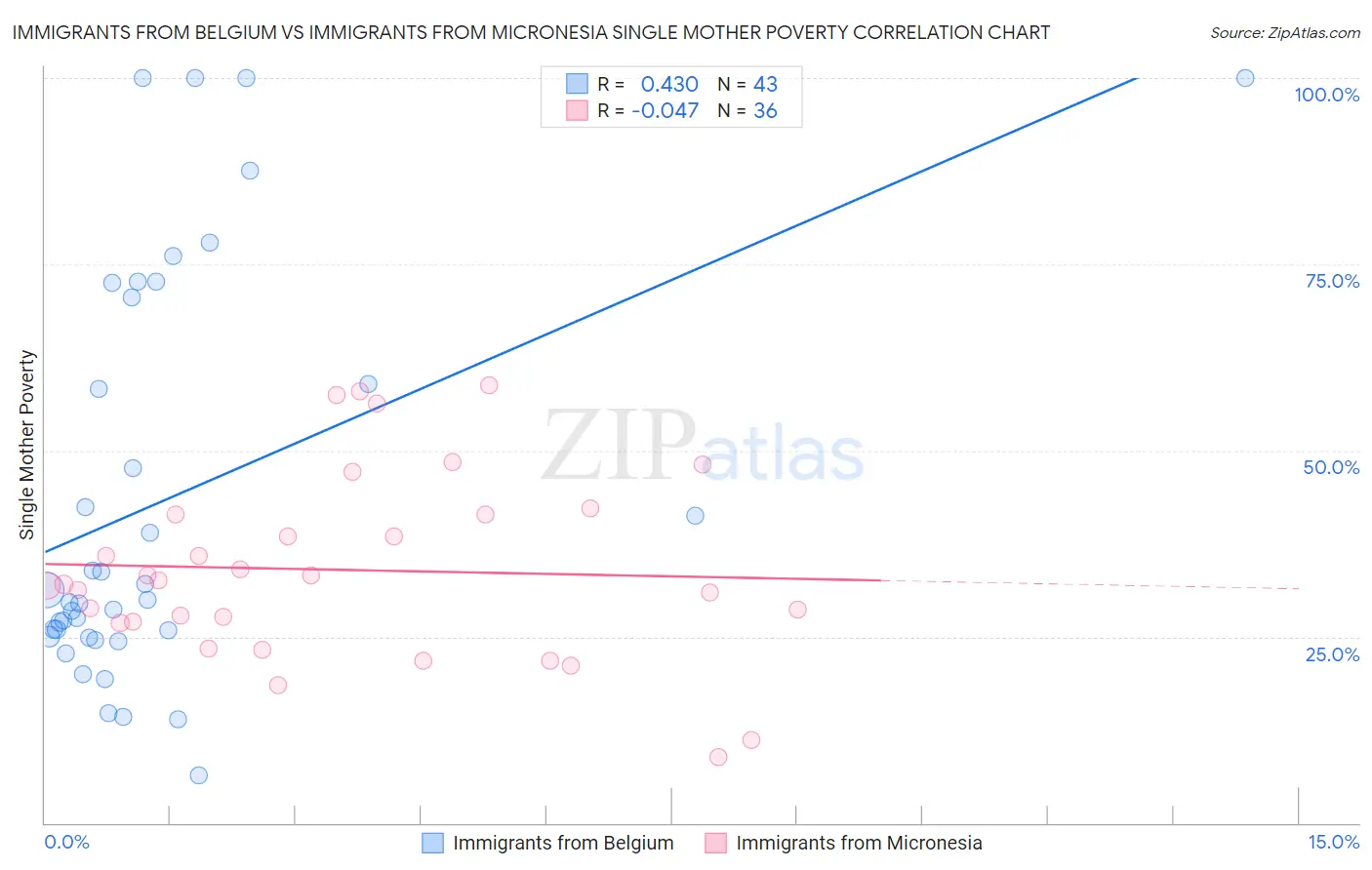 Immigrants from Belgium vs Immigrants from Micronesia Single Mother Poverty