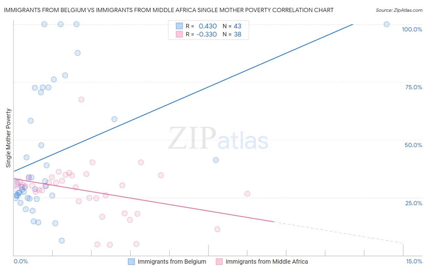 Immigrants from Belgium vs Immigrants from Middle Africa Single Mother Poverty