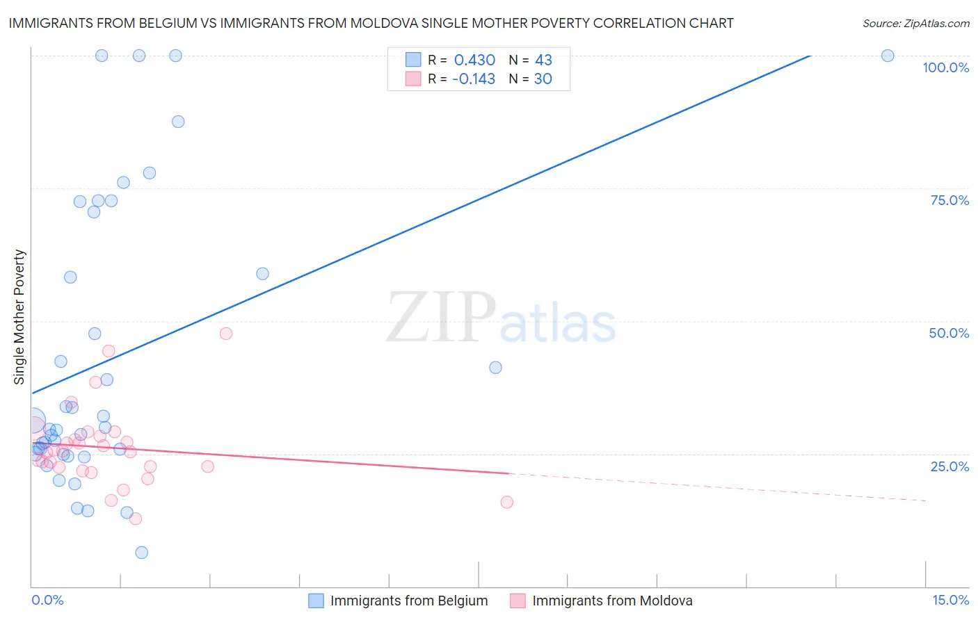 Immigrants from Belgium vs Immigrants from Moldova Single Mother Poverty