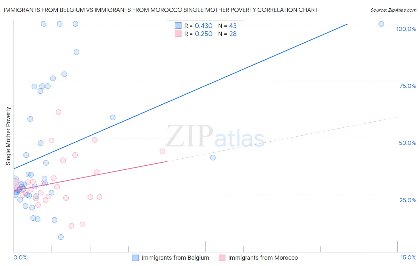 Immigrants from Belgium vs Immigrants from Morocco Single Mother Poverty