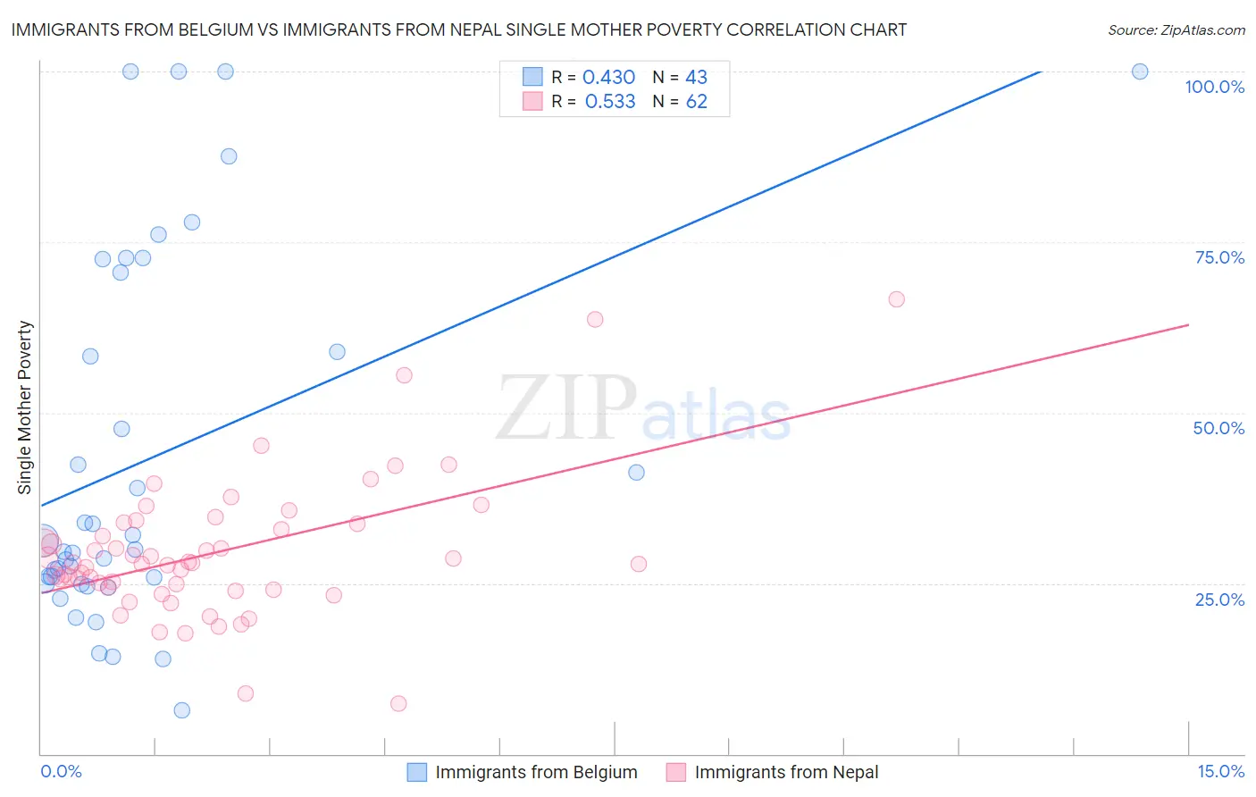 Immigrants from Belgium vs Immigrants from Nepal Single Mother Poverty