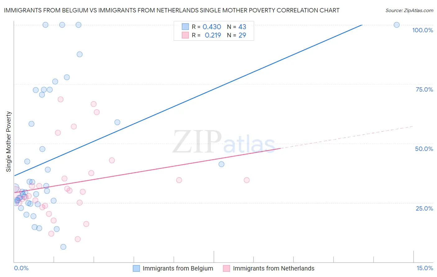 Immigrants from Belgium vs Immigrants from Netherlands Single Mother Poverty