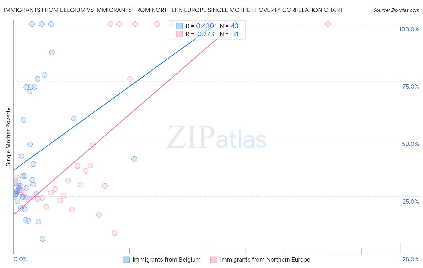 Immigrants from Belgium vs Immigrants from Northern Europe Single Mother Poverty