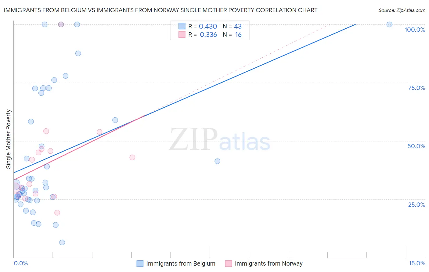 Immigrants from Belgium vs Immigrants from Norway Single Mother Poverty