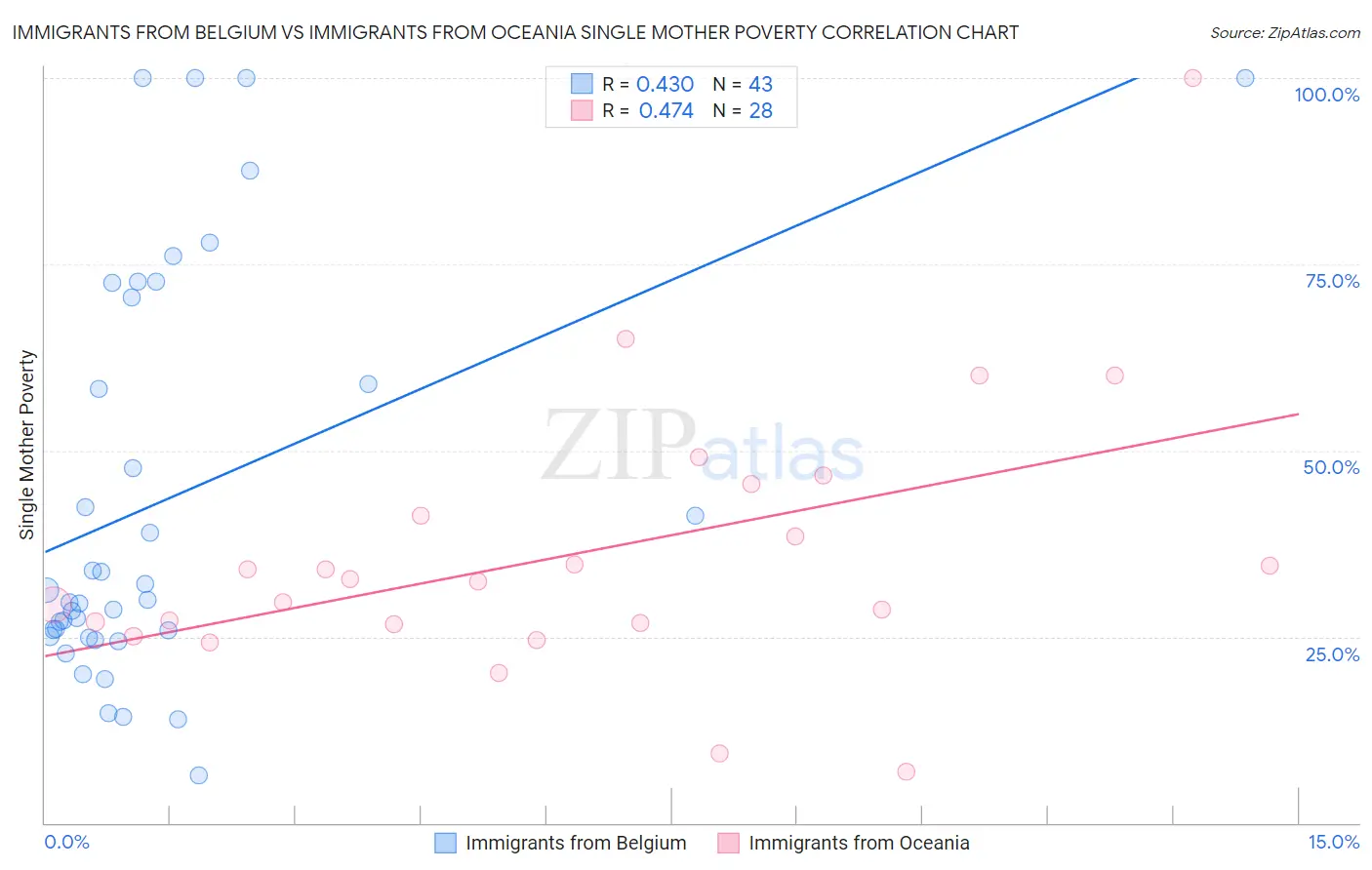 Immigrants from Belgium vs Immigrants from Oceania Single Mother Poverty