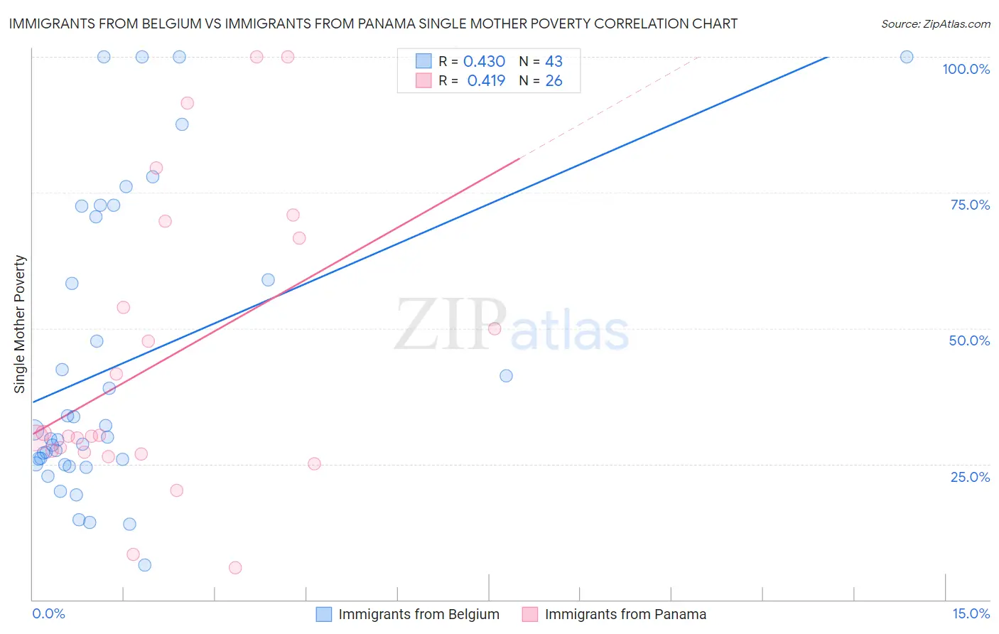 Immigrants from Belgium vs Immigrants from Panama Single Mother Poverty