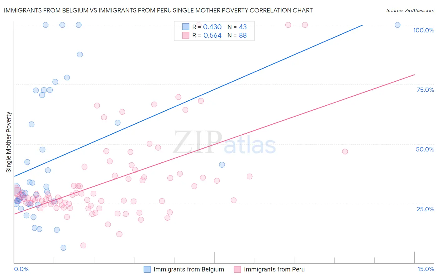 Immigrants from Belgium vs Immigrants from Peru Single Mother Poverty