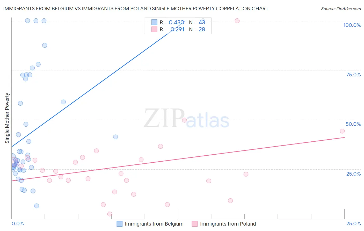 Immigrants from Belgium vs Immigrants from Poland Single Mother Poverty