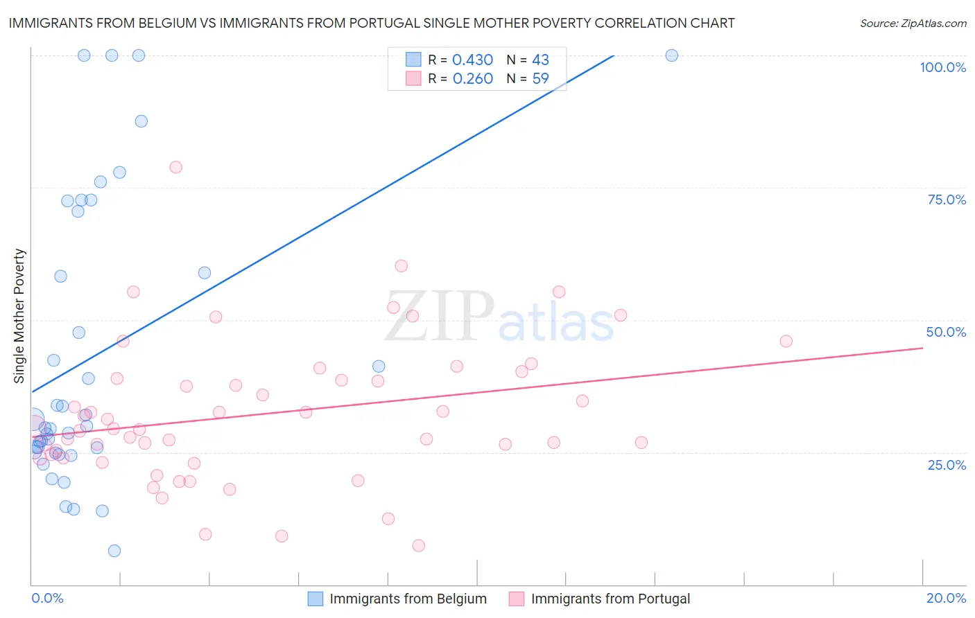 Immigrants from Belgium vs Immigrants from Portugal Single Mother Poverty