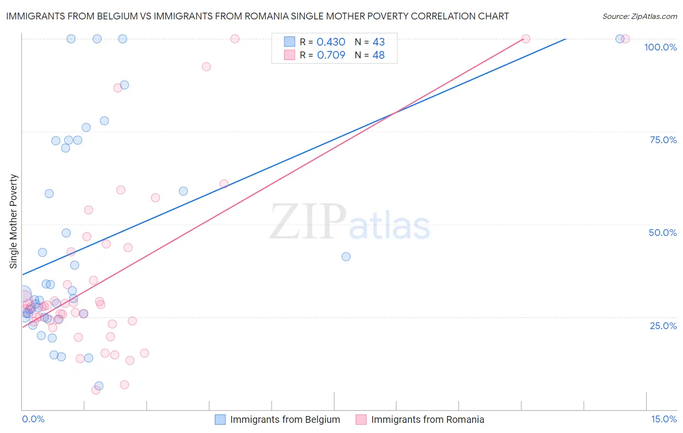 Immigrants from Belgium vs Immigrants from Romania Single Mother Poverty