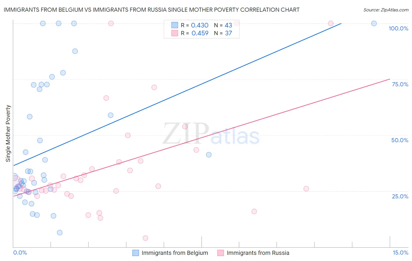 Immigrants from Belgium vs Immigrants from Russia Single Mother Poverty