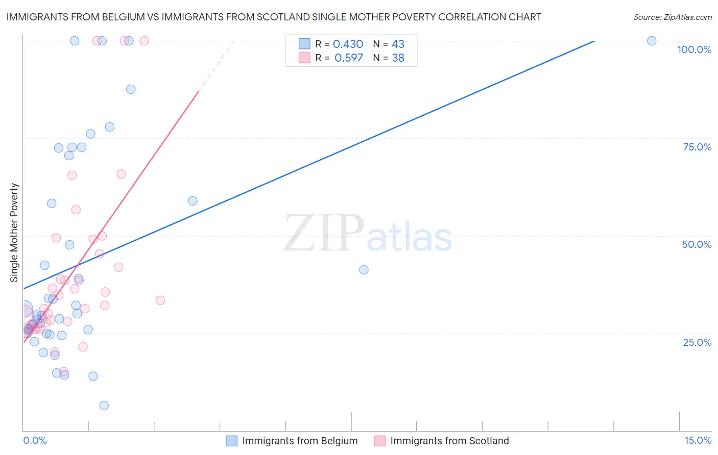 Immigrants from Belgium vs Immigrants from Scotland Single Mother Poverty