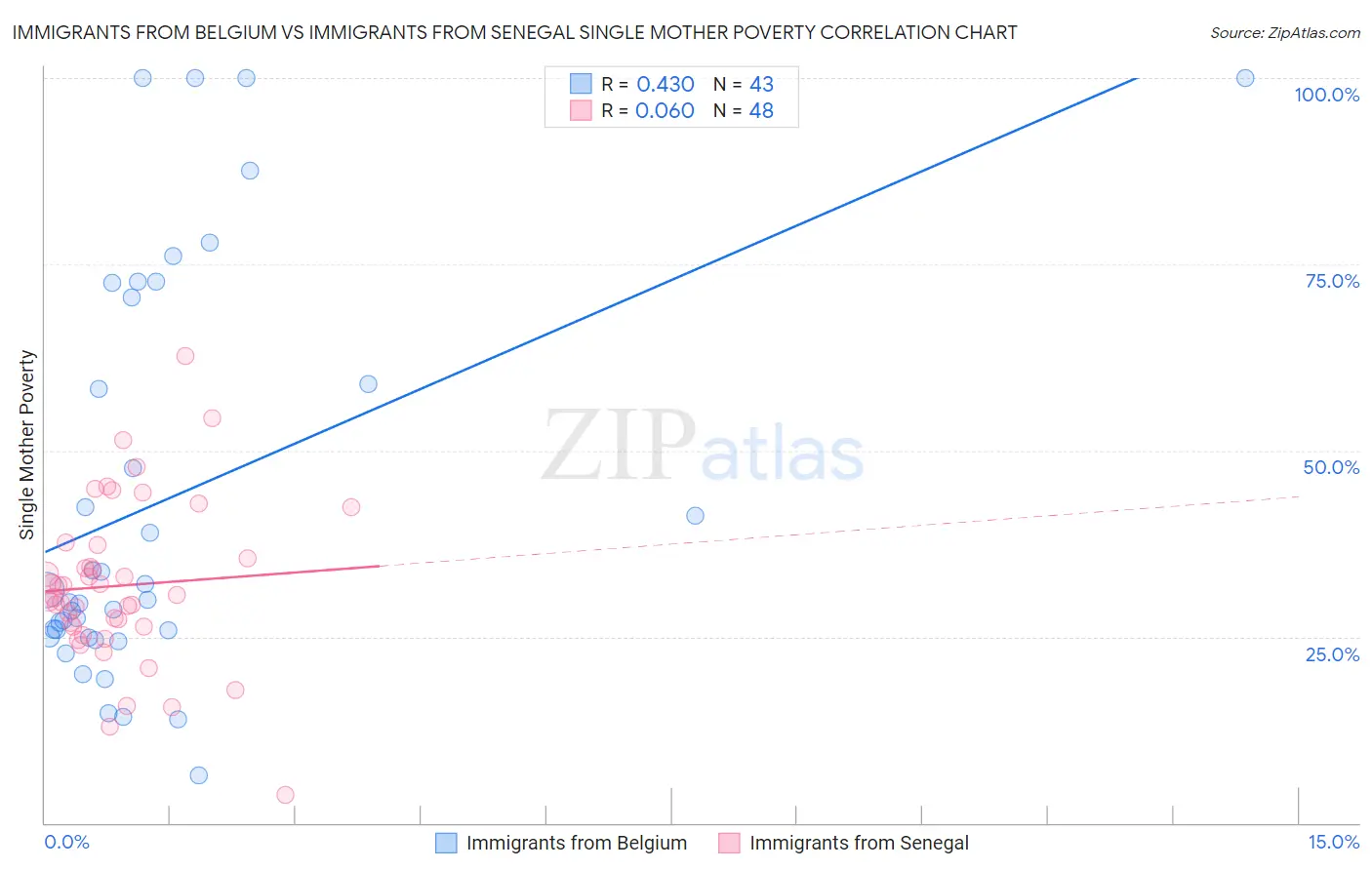 Immigrants from Belgium vs Immigrants from Senegal Single Mother Poverty