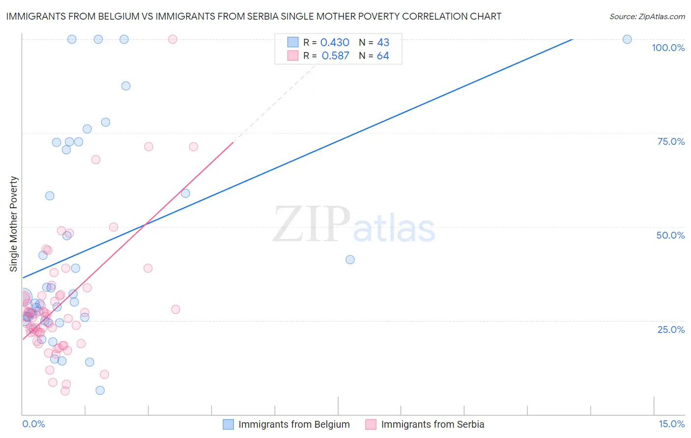 Immigrants from Belgium vs Immigrants from Serbia Single Mother Poverty