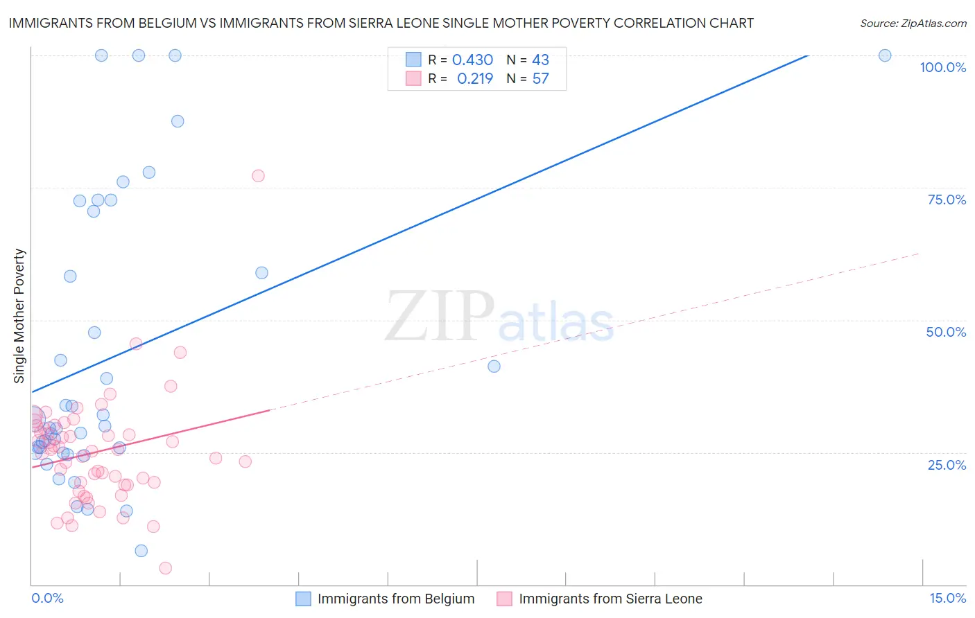 Immigrants from Belgium vs Immigrants from Sierra Leone Single Mother Poverty