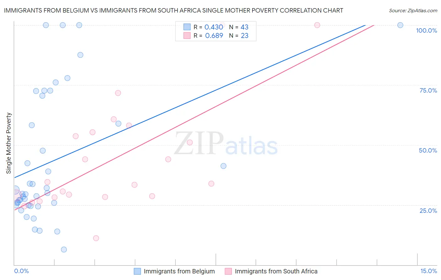 Immigrants from Belgium vs Immigrants from South Africa Single Mother Poverty