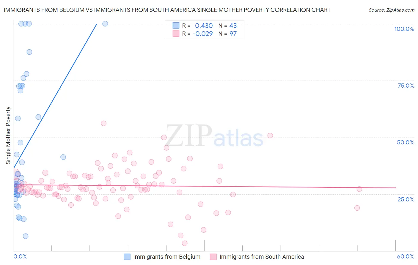 Immigrants from Belgium vs Immigrants from South America Single Mother Poverty