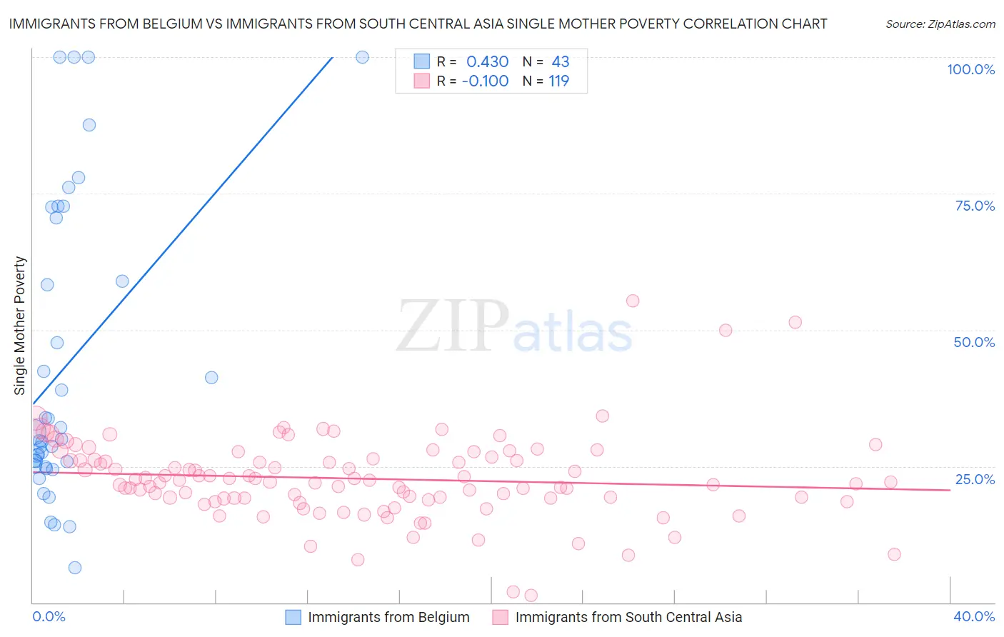 Immigrants from Belgium vs Immigrants from South Central Asia Single Mother Poverty