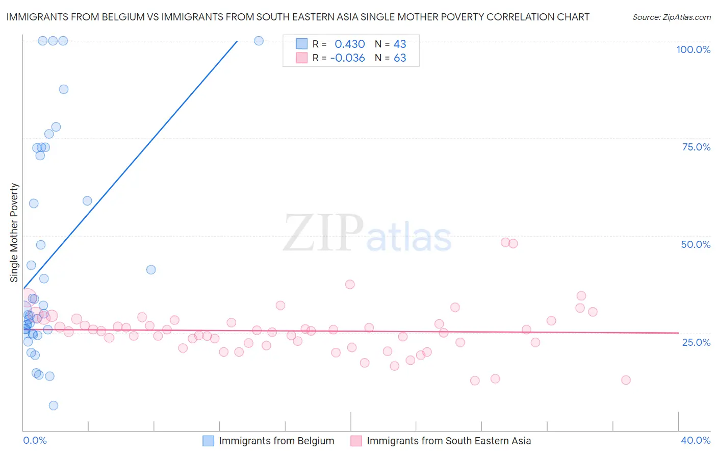 Immigrants from Belgium vs Immigrants from South Eastern Asia Single Mother Poverty