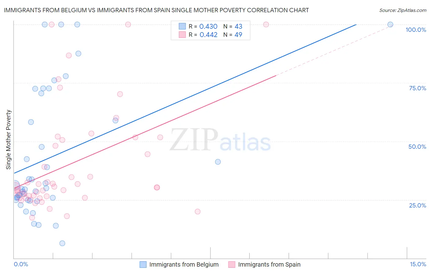 Immigrants from Belgium vs Immigrants from Spain Single Mother Poverty