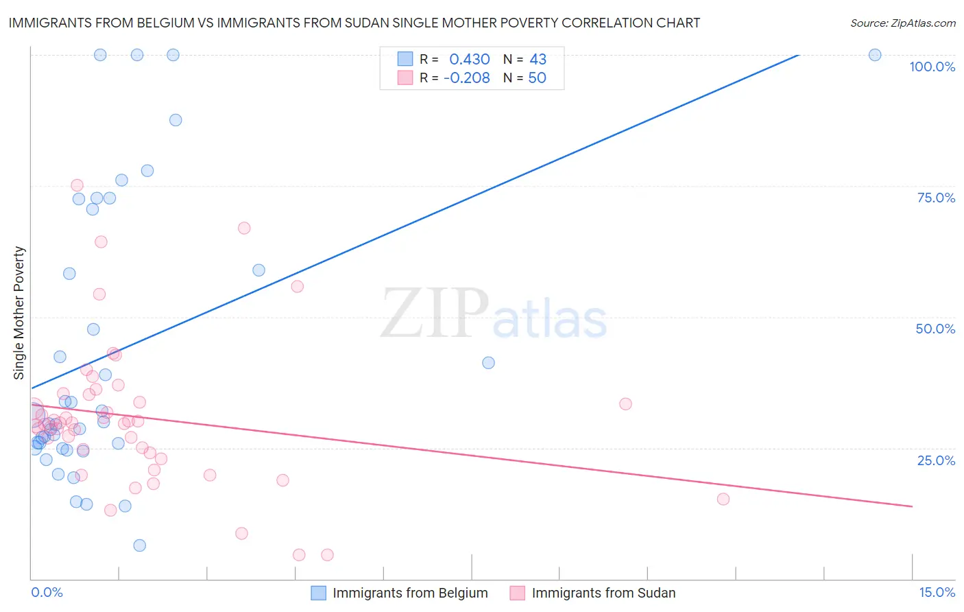 Immigrants from Belgium vs Immigrants from Sudan Single Mother Poverty