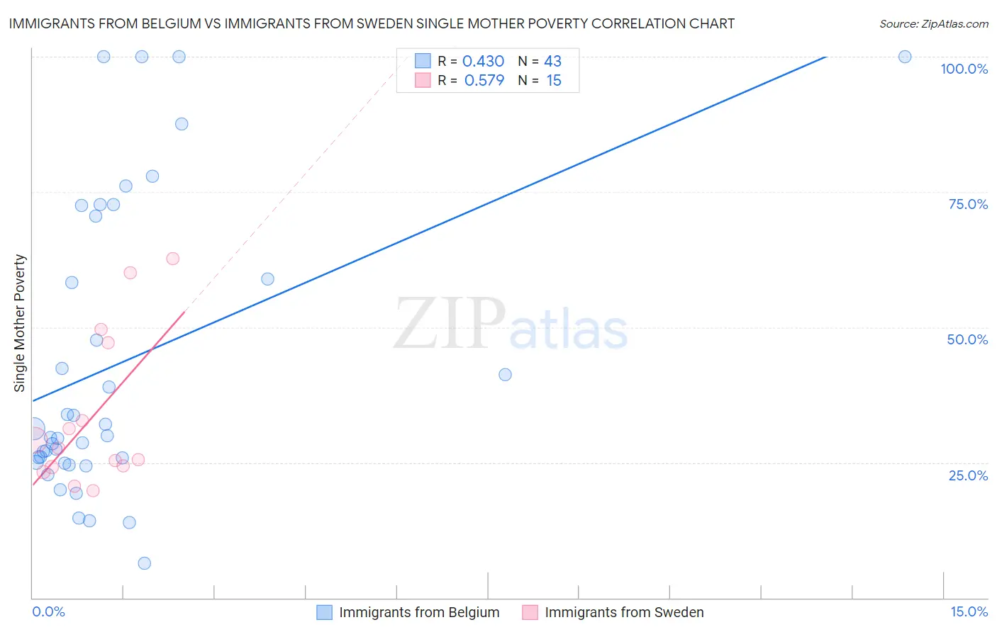 Immigrants from Belgium vs Immigrants from Sweden Single Mother Poverty