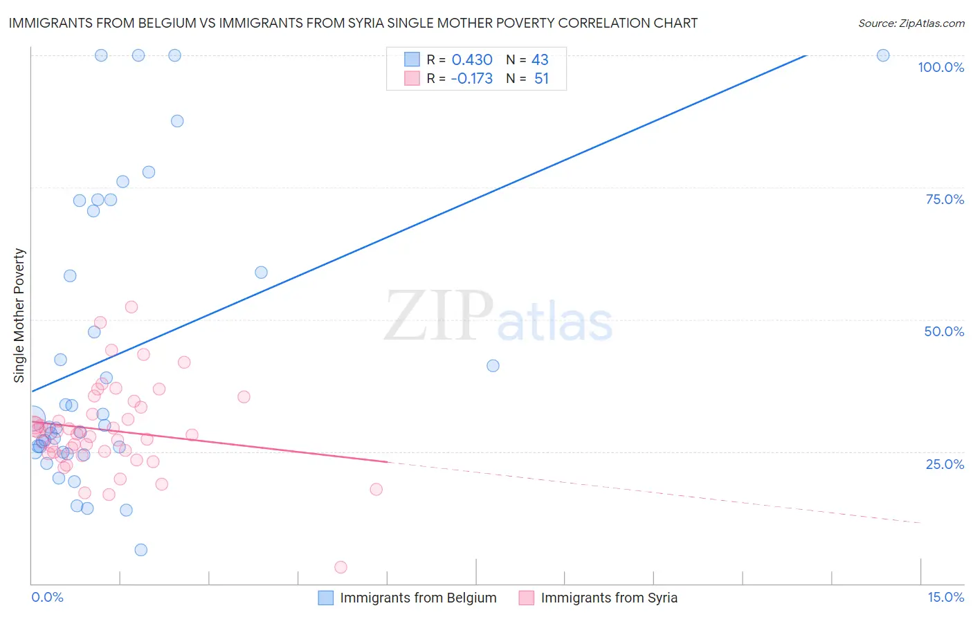 Immigrants from Belgium vs Immigrants from Syria Single Mother Poverty