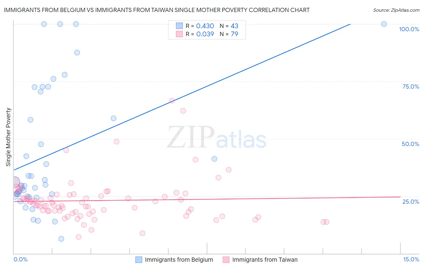 Immigrants from Belgium vs Immigrants from Taiwan Single Mother Poverty