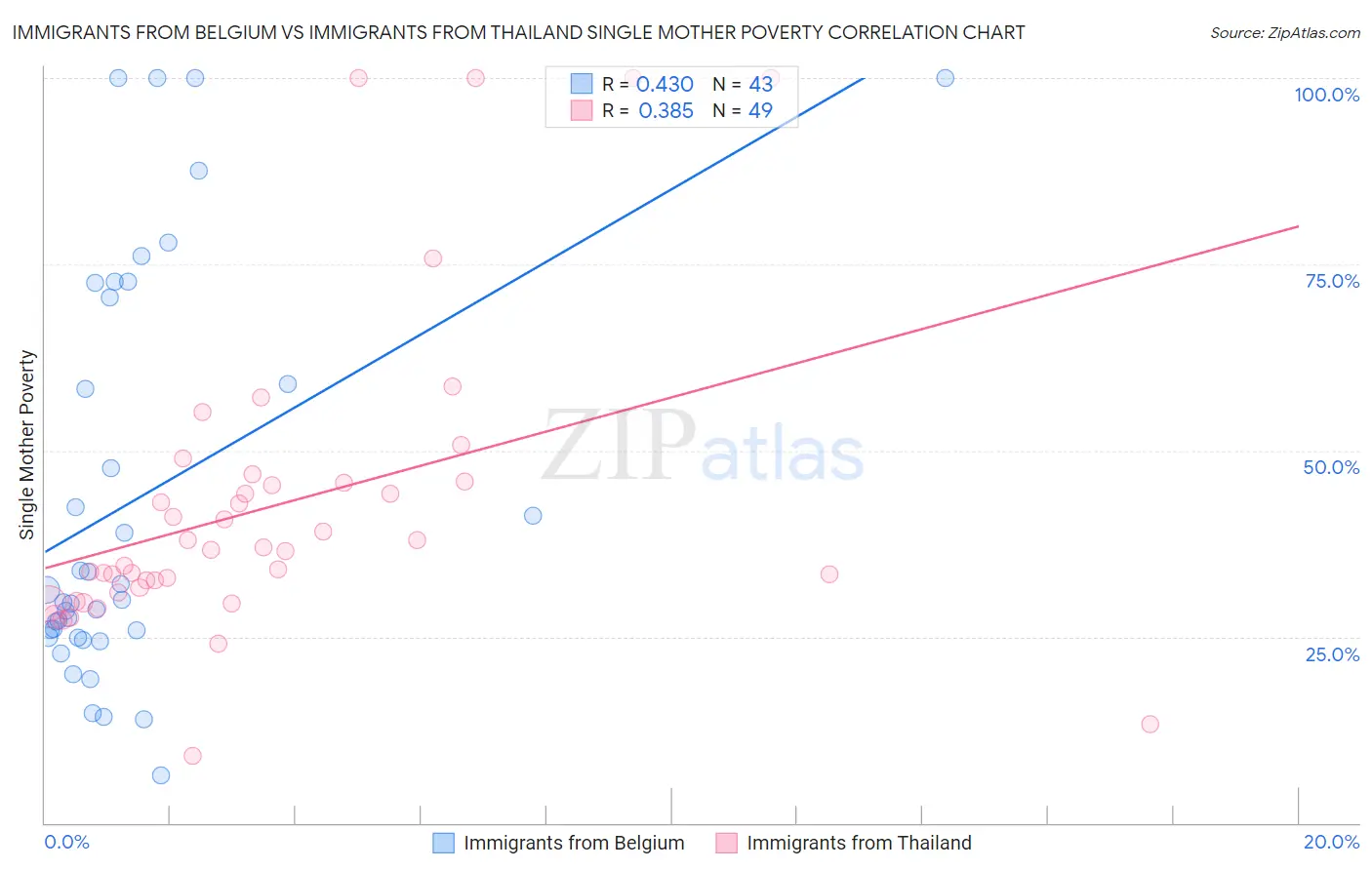 Immigrants from Belgium vs Immigrants from Thailand Single Mother Poverty