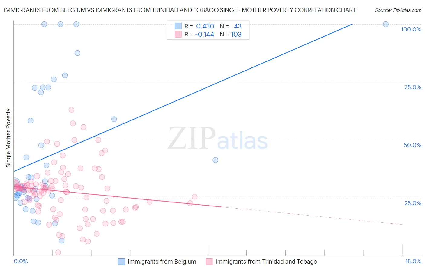 Immigrants from Belgium vs Immigrants from Trinidad and Tobago Single Mother Poverty