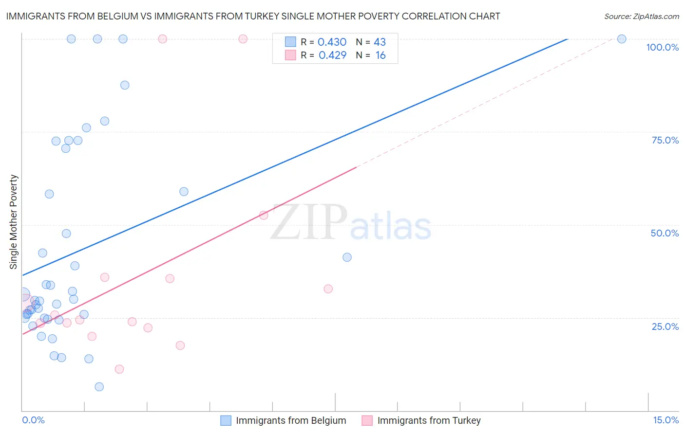 Immigrants from Belgium vs Immigrants from Turkey Single Mother Poverty