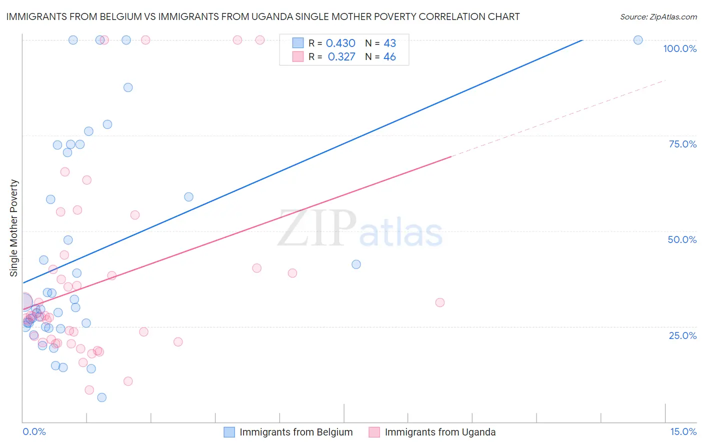 Immigrants from Belgium vs Immigrants from Uganda Single Mother Poverty