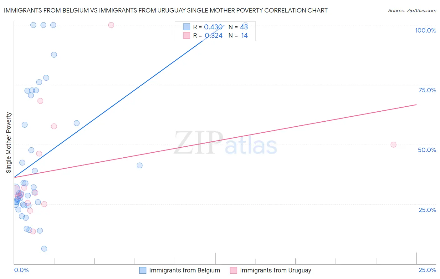 Immigrants from Belgium vs Immigrants from Uruguay Single Mother Poverty