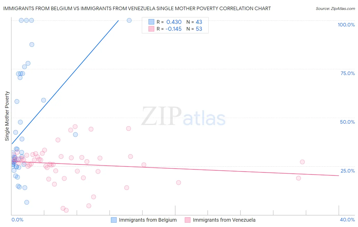 Immigrants from Belgium vs Immigrants from Venezuela Single Mother Poverty