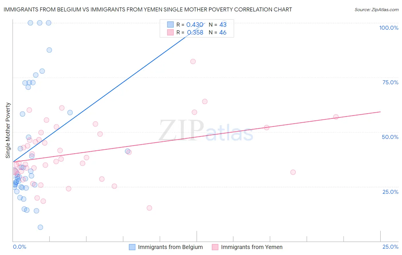 Immigrants from Belgium vs Immigrants from Yemen Single Mother Poverty