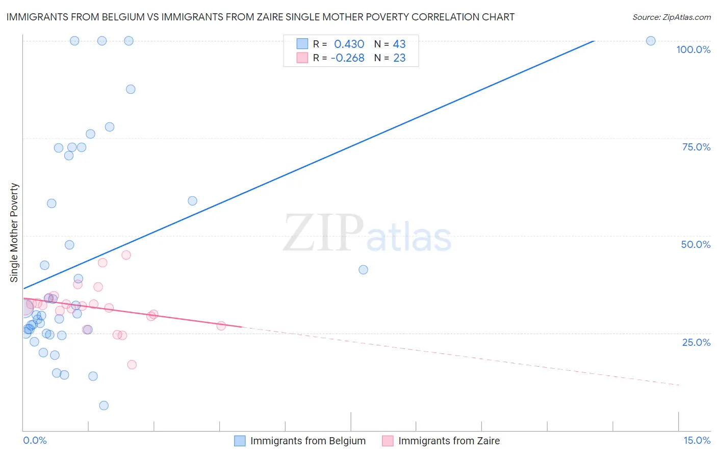 Immigrants from Belgium vs Immigrants from Zaire Single Mother Poverty