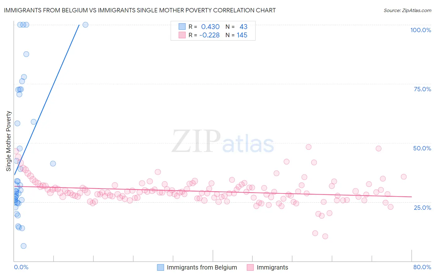 Immigrants from Belgium vs Immigrants Single Mother Poverty