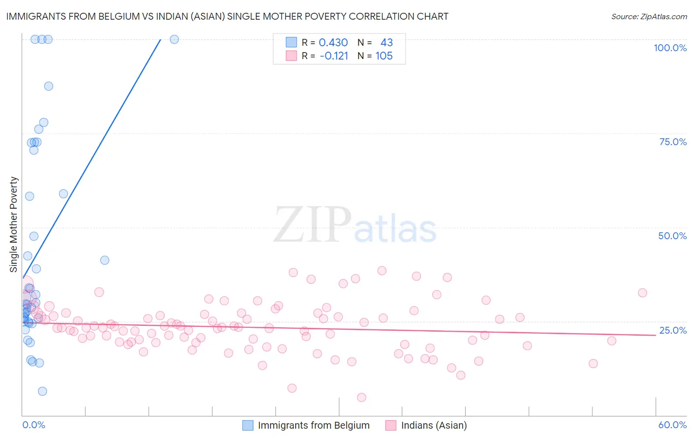 Immigrants from Belgium vs Indian (Asian) Single Mother Poverty