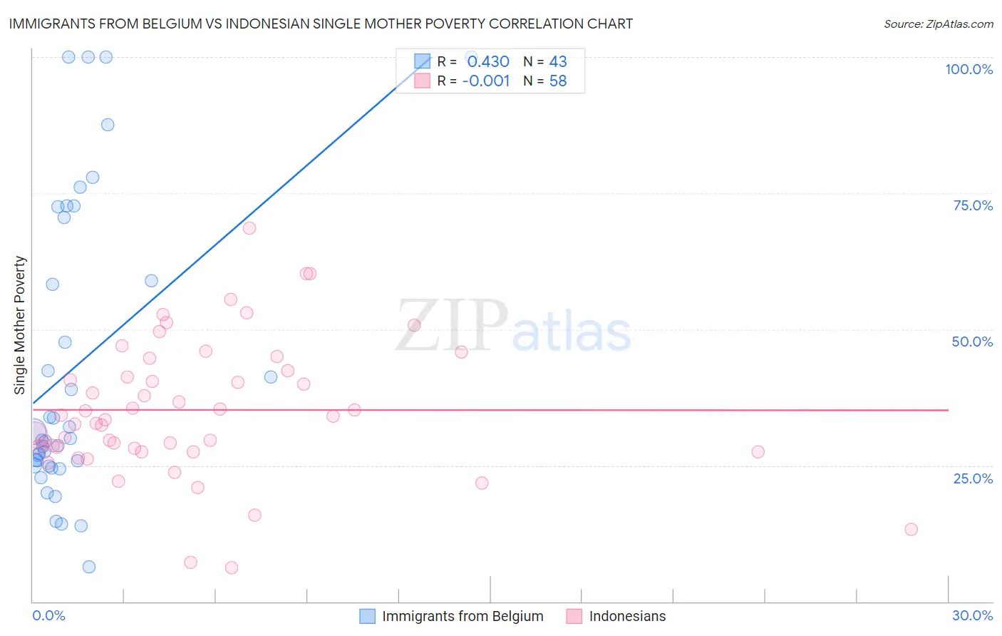 Immigrants from Belgium vs Indonesian Single Mother Poverty