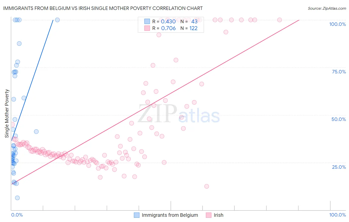 Immigrants from Belgium vs Irish Single Mother Poverty
