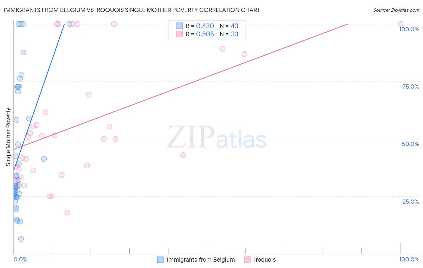 Immigrants from Belgium vs Iroquois Single Mother Poverty