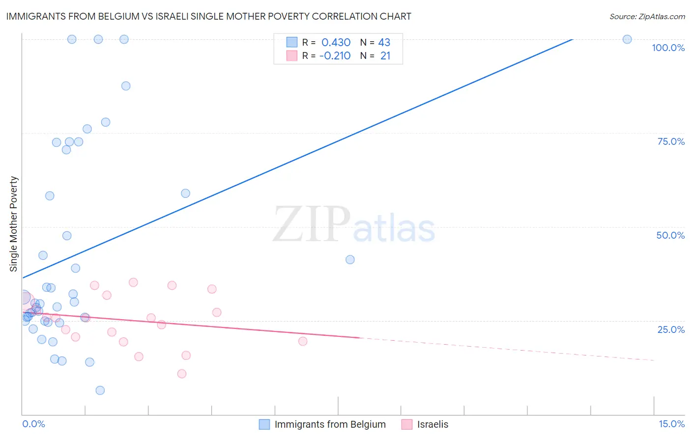 Immigrants from Belgium vs Israeli Single Mother Poverty