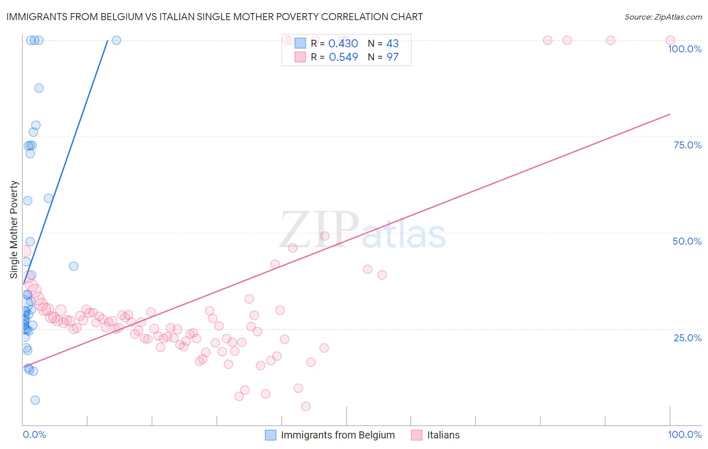 Immigrants from Belgium vs Italian Single Mother Poverty