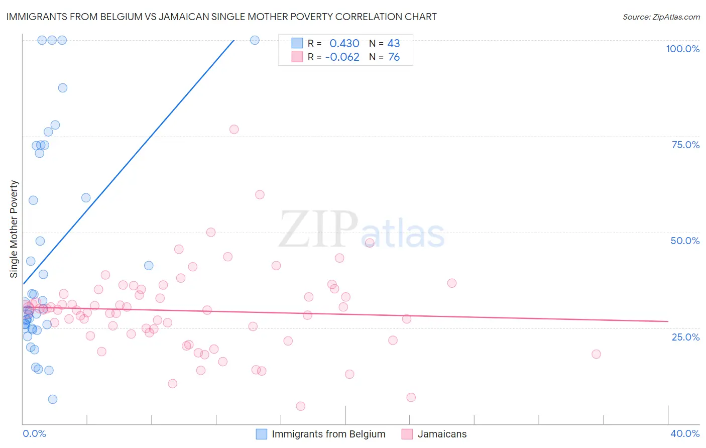 Immigrants from Belgium vs Jamaican Single Mother Poverty