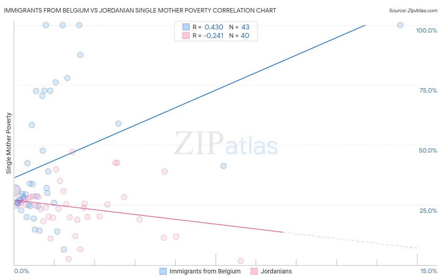 Immigrants from Belgium vs Jordanian Single Mother Poverty